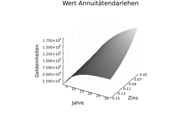 Immobilienwert Annuitaetendarlehen